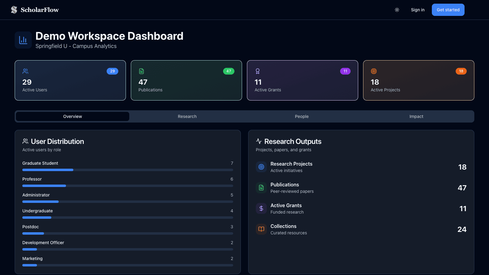 Dark-mode AcaTrove campus analytics dashboard with user distribution, research outputs, and platform usage metrics.